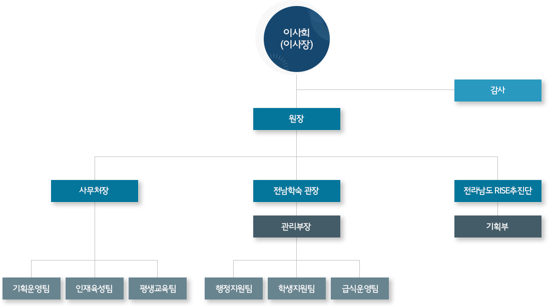 조직도